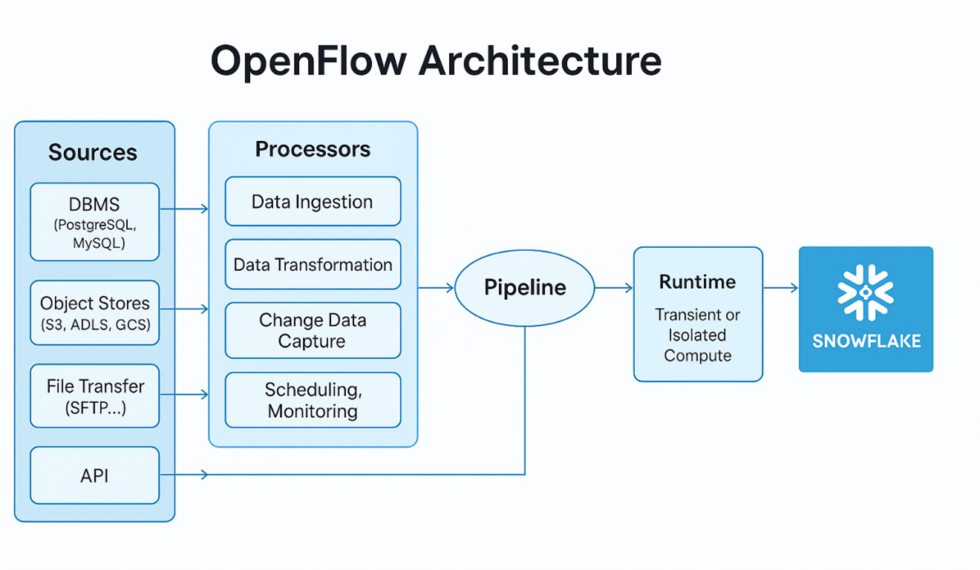 PostgreSQL to Snowflake Using OpenFlow - Boolean Data Systems