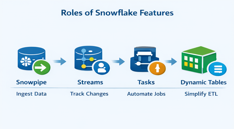 Snowflake Feature Roles