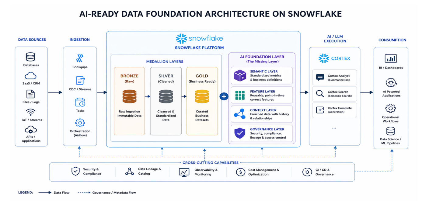 AI-Ready Data Foundation Architecture on Snowflake