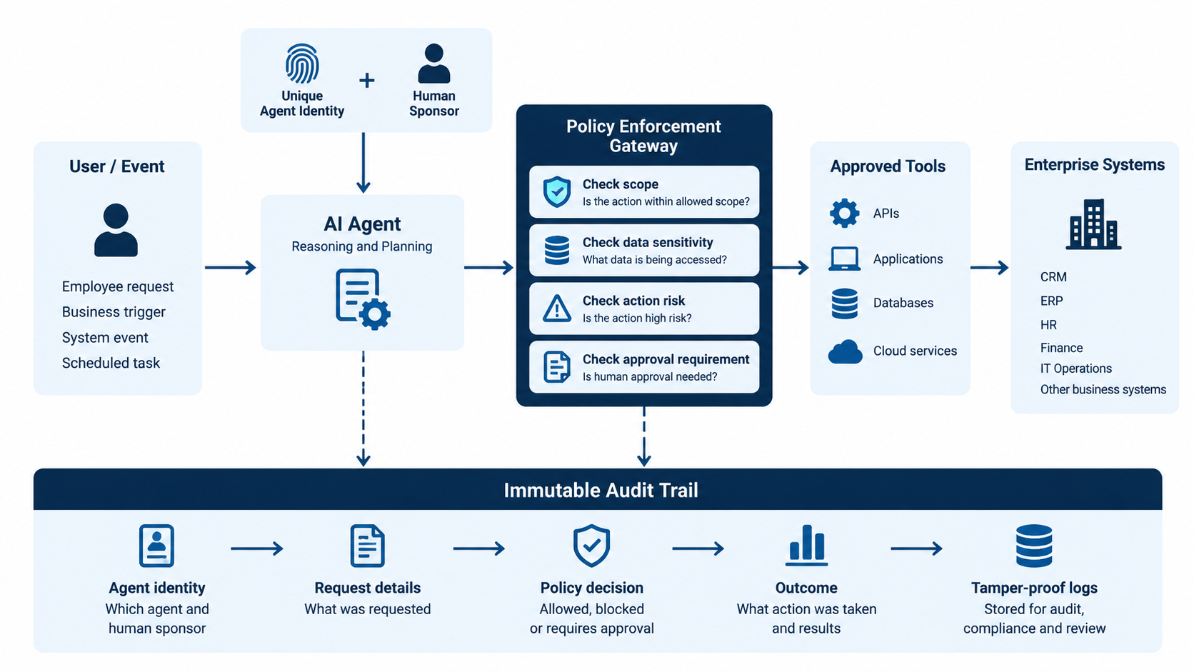 AI agent identity-to-action control plane with policy enforcement and audit trail