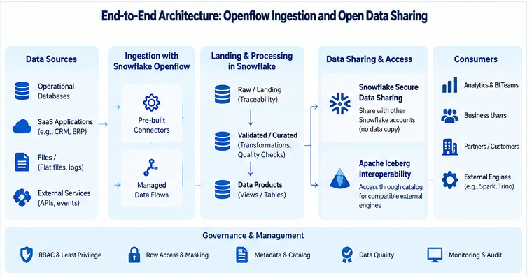 Snowflake Openflow data product architecture