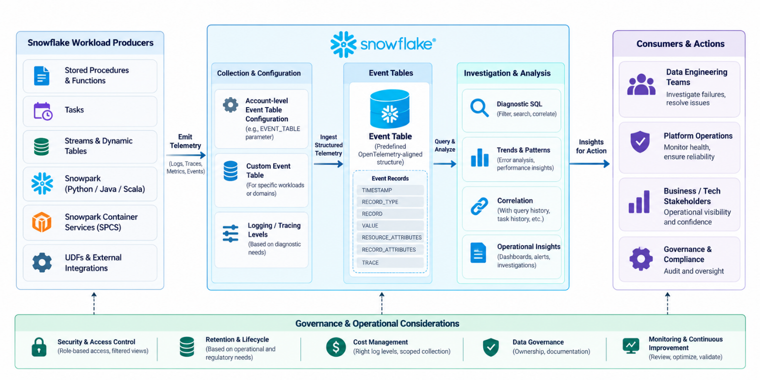 Snowflake event table telemetry collection and operational consumption architecture