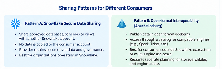 Snowflake Secure Data Sharing and open-format interoperability