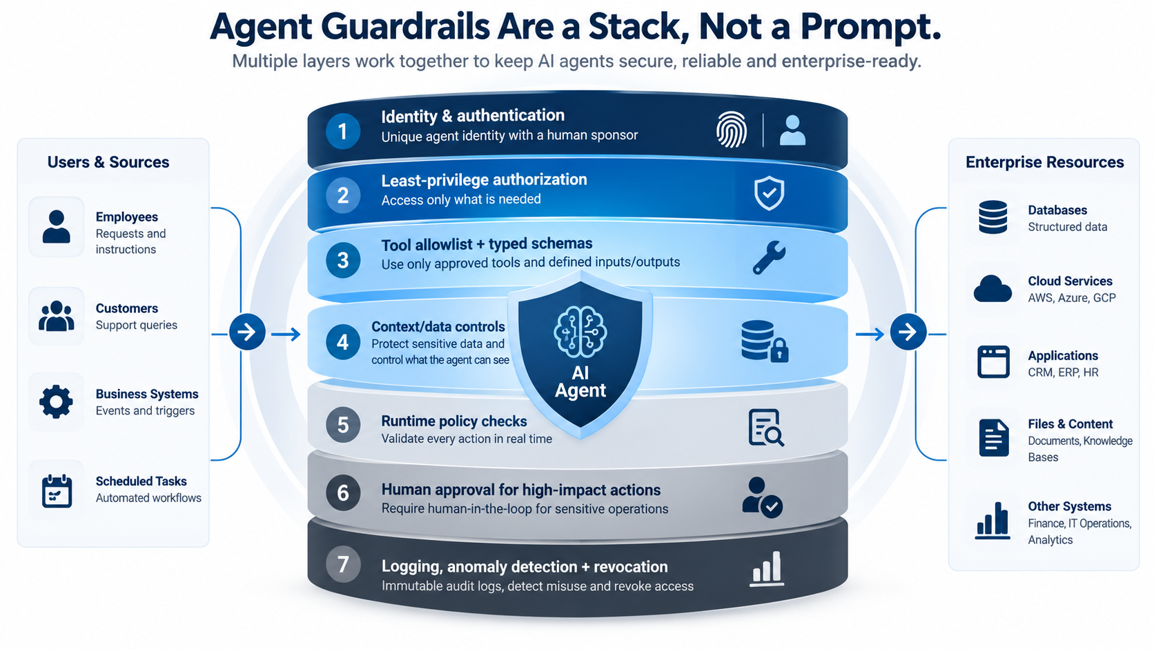 Seven layers of AI agent security guardrails