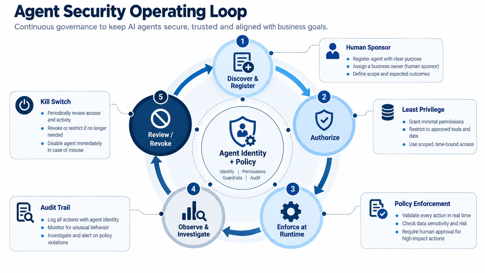 AI agent operations, monitoring and response controls