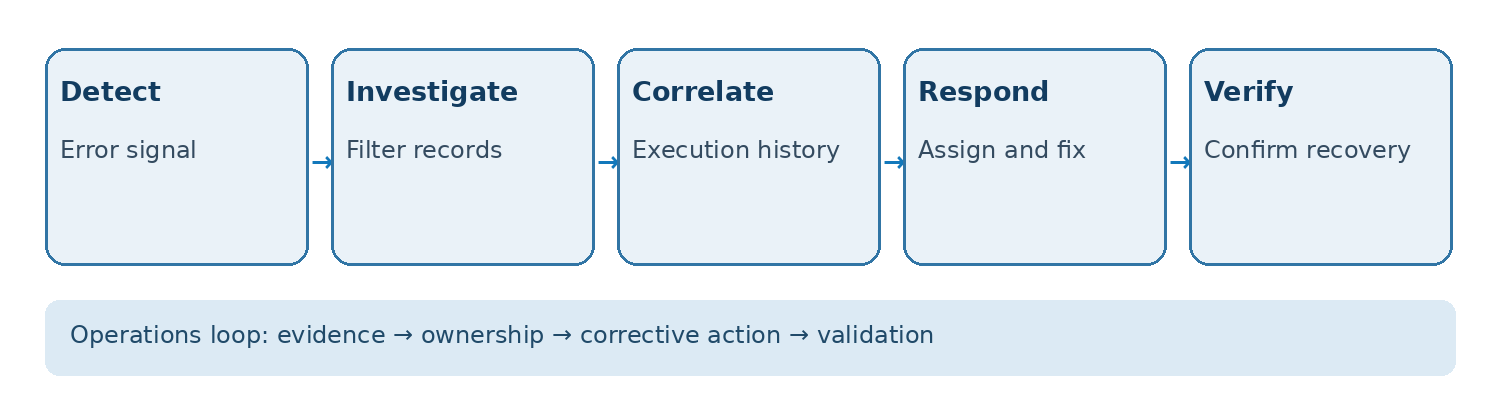 Telemetry investigation and accountable incident-response workflow